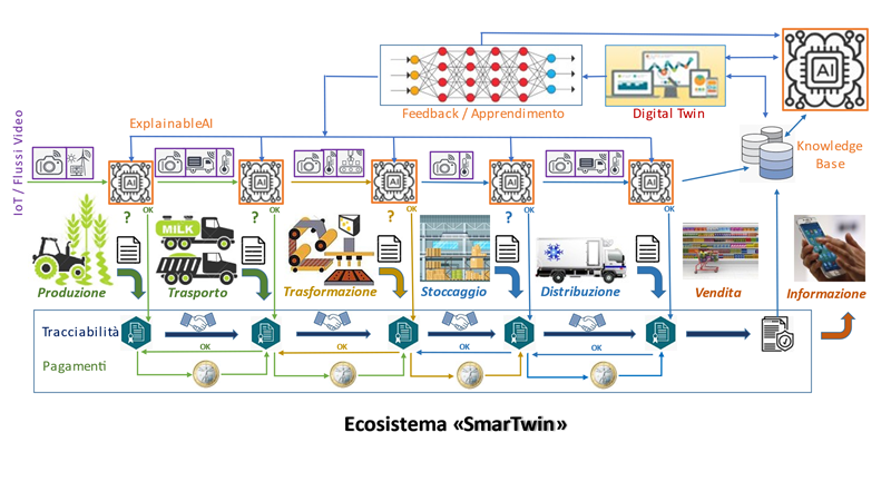 Smartwin Intelligenza Artificiale e Tecnologie Abilitanti nel Progetto di ...